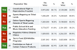 election-results-statewide-prop-nov-10-2022